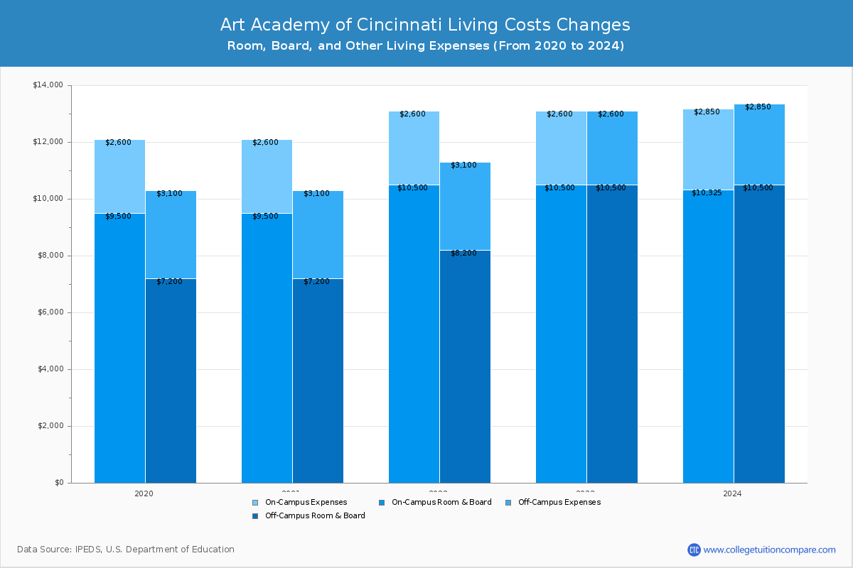 Art Academy of Cincinnati - Room and Board Coost Chart