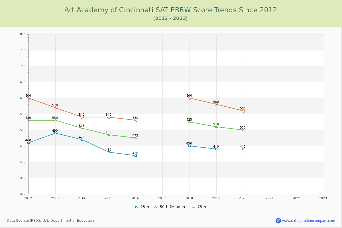 Art Academy of Cincinnati SAT EBRW (Evidence-Based Reading and Writing) Trends Chart