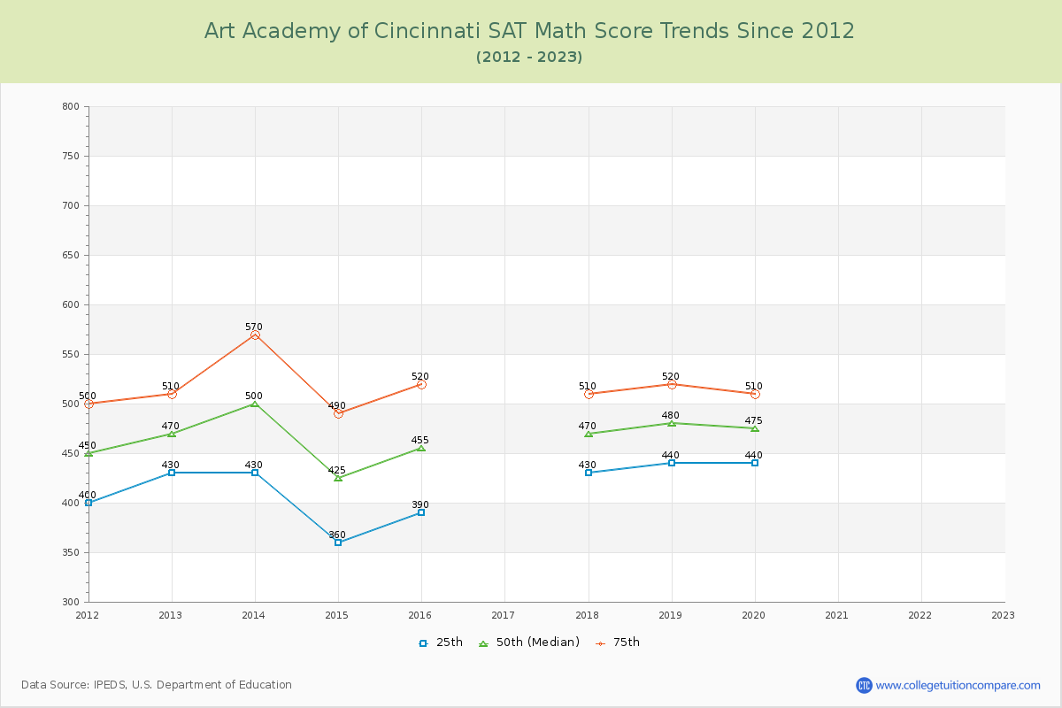 Art Academy of Cincinnati SAT Math Score Trends Chart
