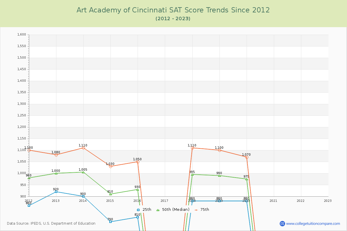 Art Academy of Cincinnati SAT Score Trends Chart
