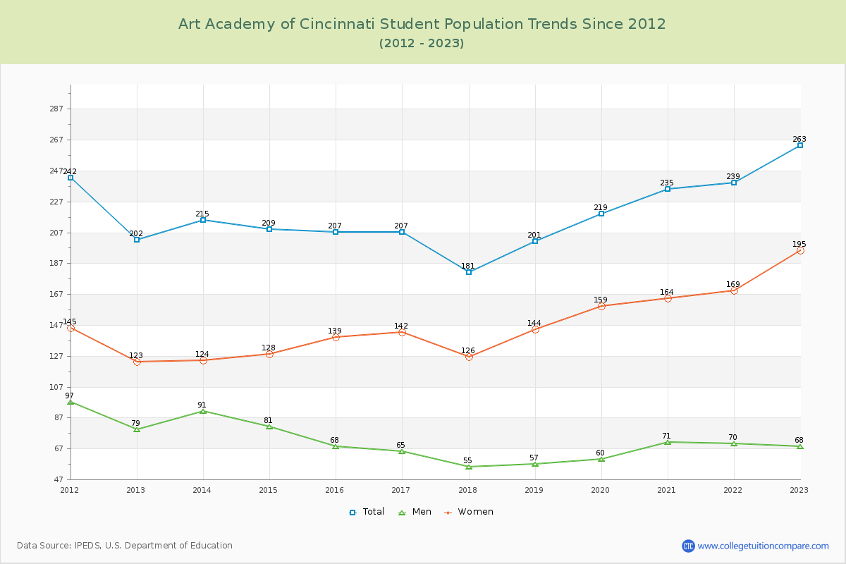 Art Academy of Cincinnati Enrollment Trends Chart