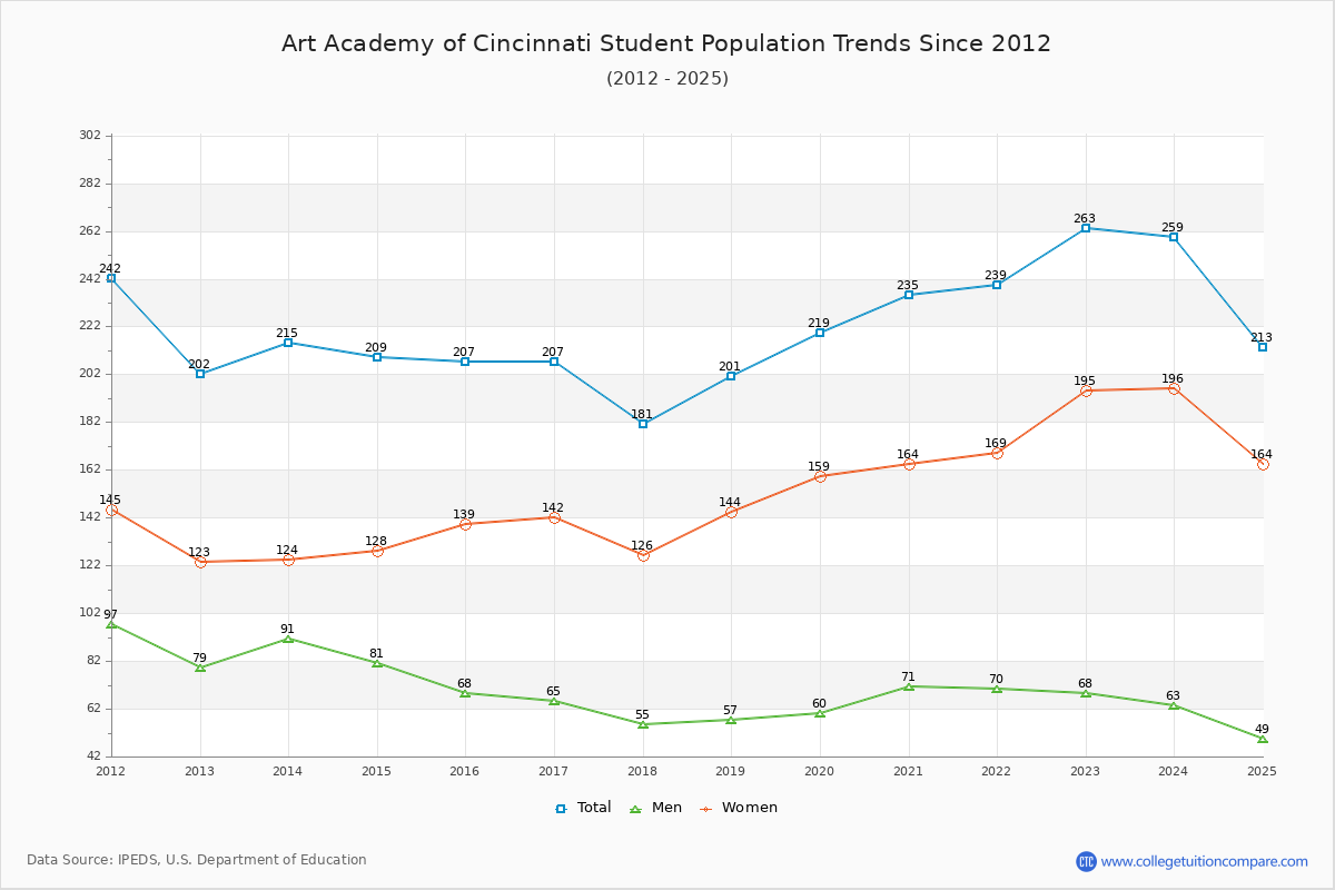 Art Academy of Cincinnati Enrollment Trends Chart