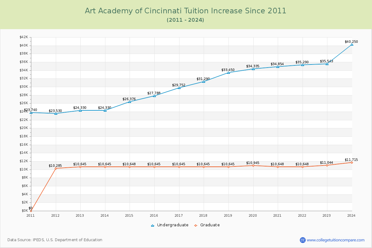 Art Academy of Cincinnati Tuition & Fees Changes Chart