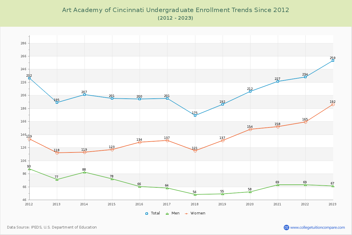 Art Academy of Cincinnati Undergraduate Enrollment Trends Chart