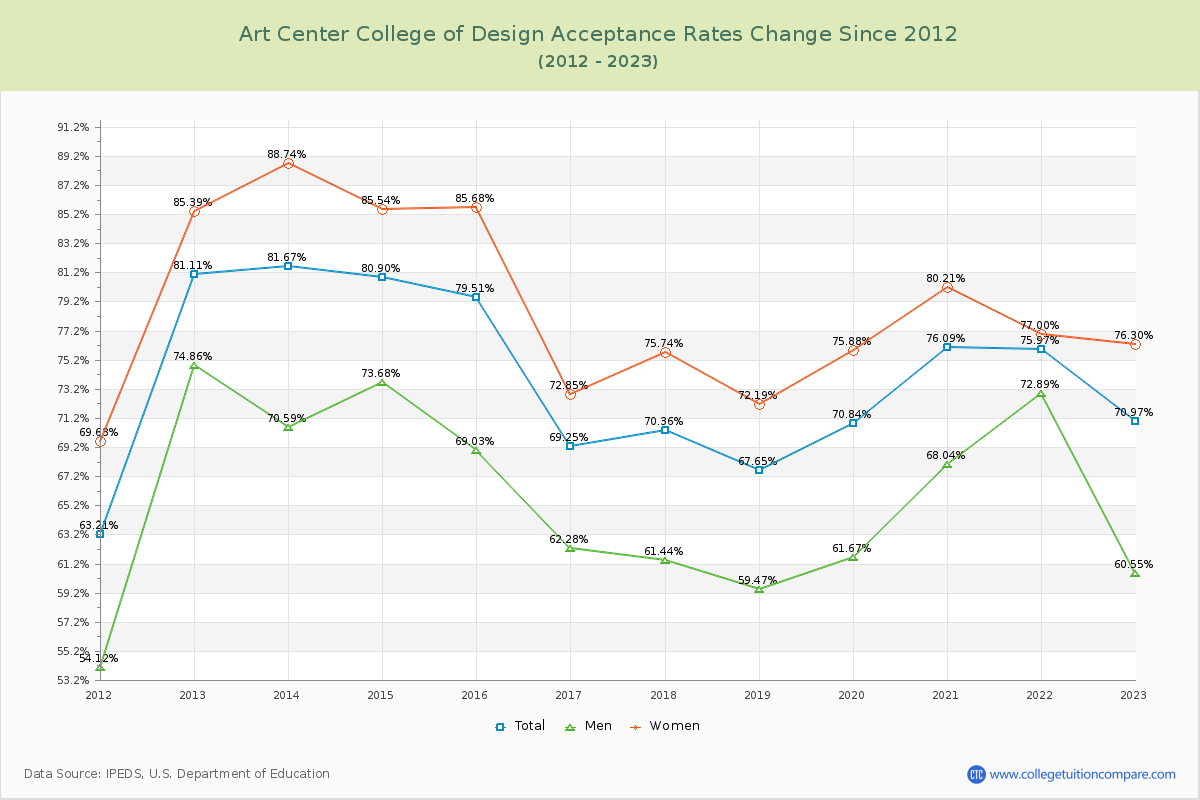 Art Center College of Design Acceptance Rate Changes Chart