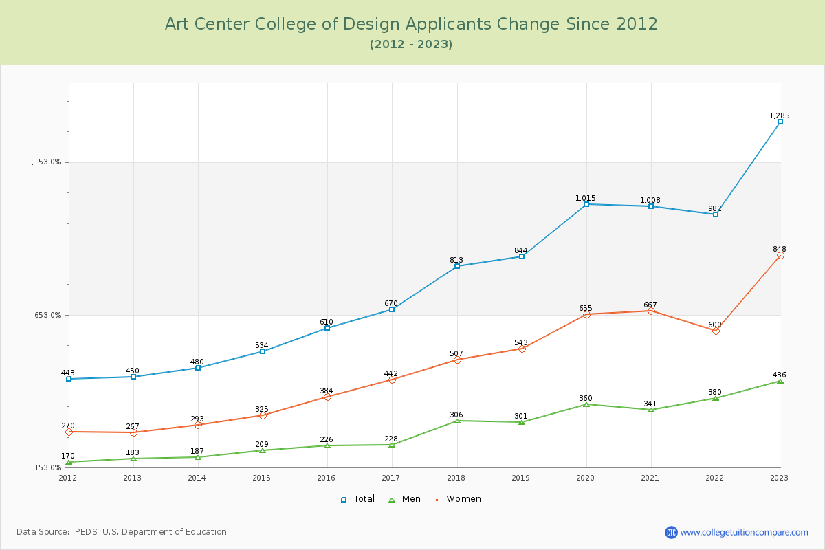 Art Center College of Design Number of Applicants Changes Chart