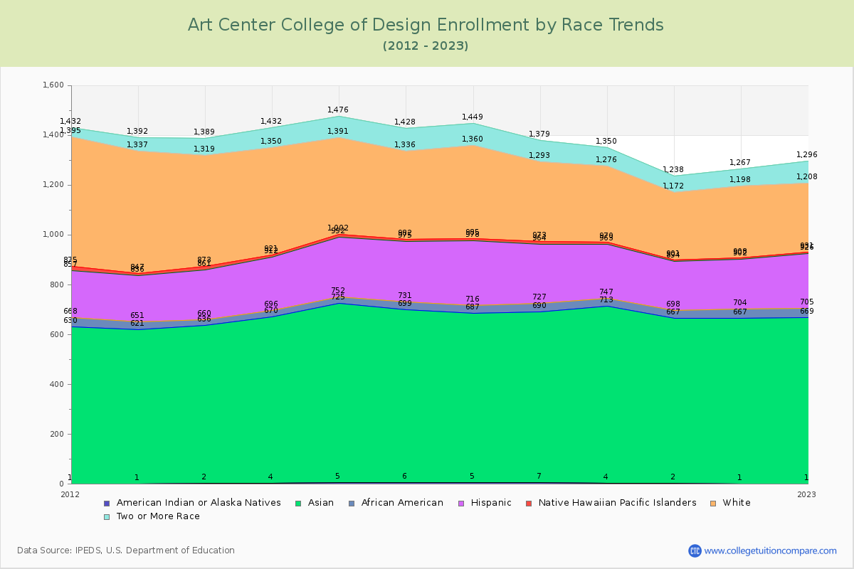 Art Center College of Design Enrollment by Race Trends Chart