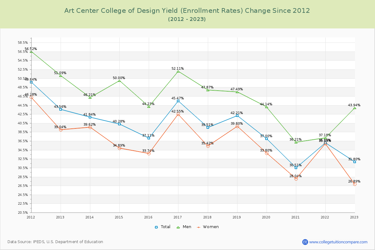 Art Center College of Design Yield (Enrollment Rate) Changes Chart