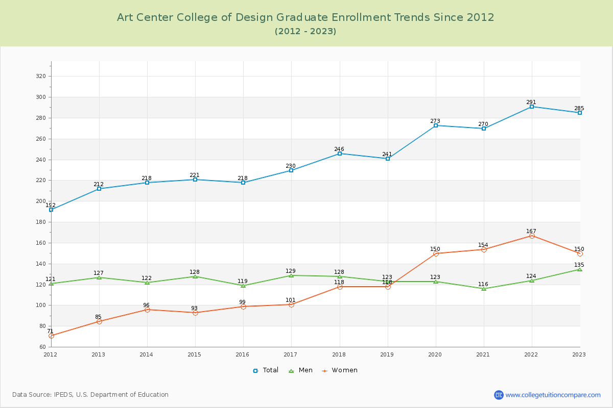 Art Center College of Design Graduate Enrollment Trends Chart