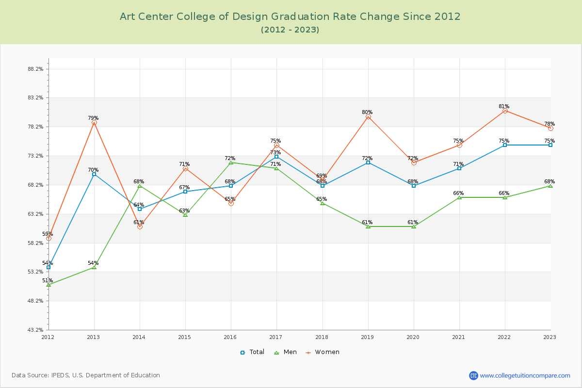 Art Center College of Design Graduation Rate Changes Chart