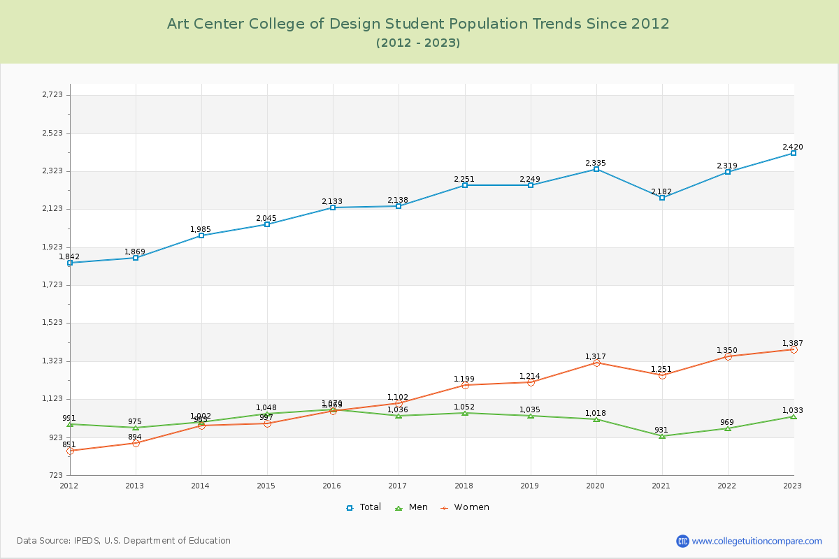 Art Center College of Design Enrollment Trends Chart