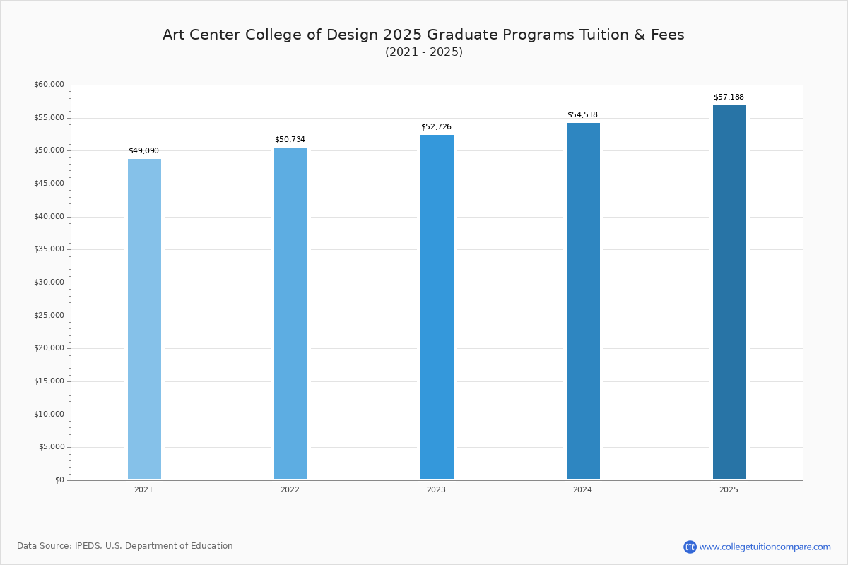 Art Center College of Design - Tuition & Fees, Net Price