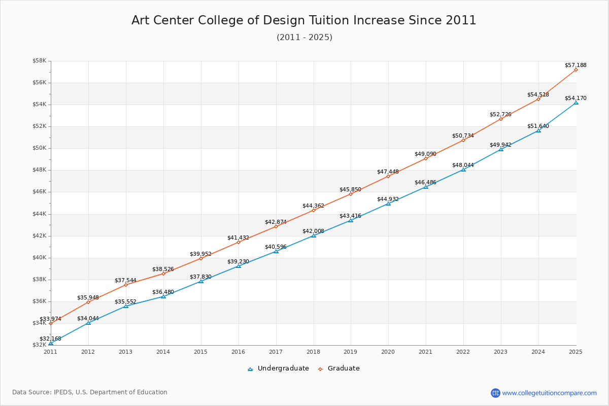 Art Center College of Design Tuition & Fees Changes Chart