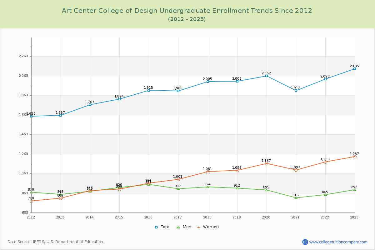 Art Center College of Design Undergraduate Enrollment Trends Chart