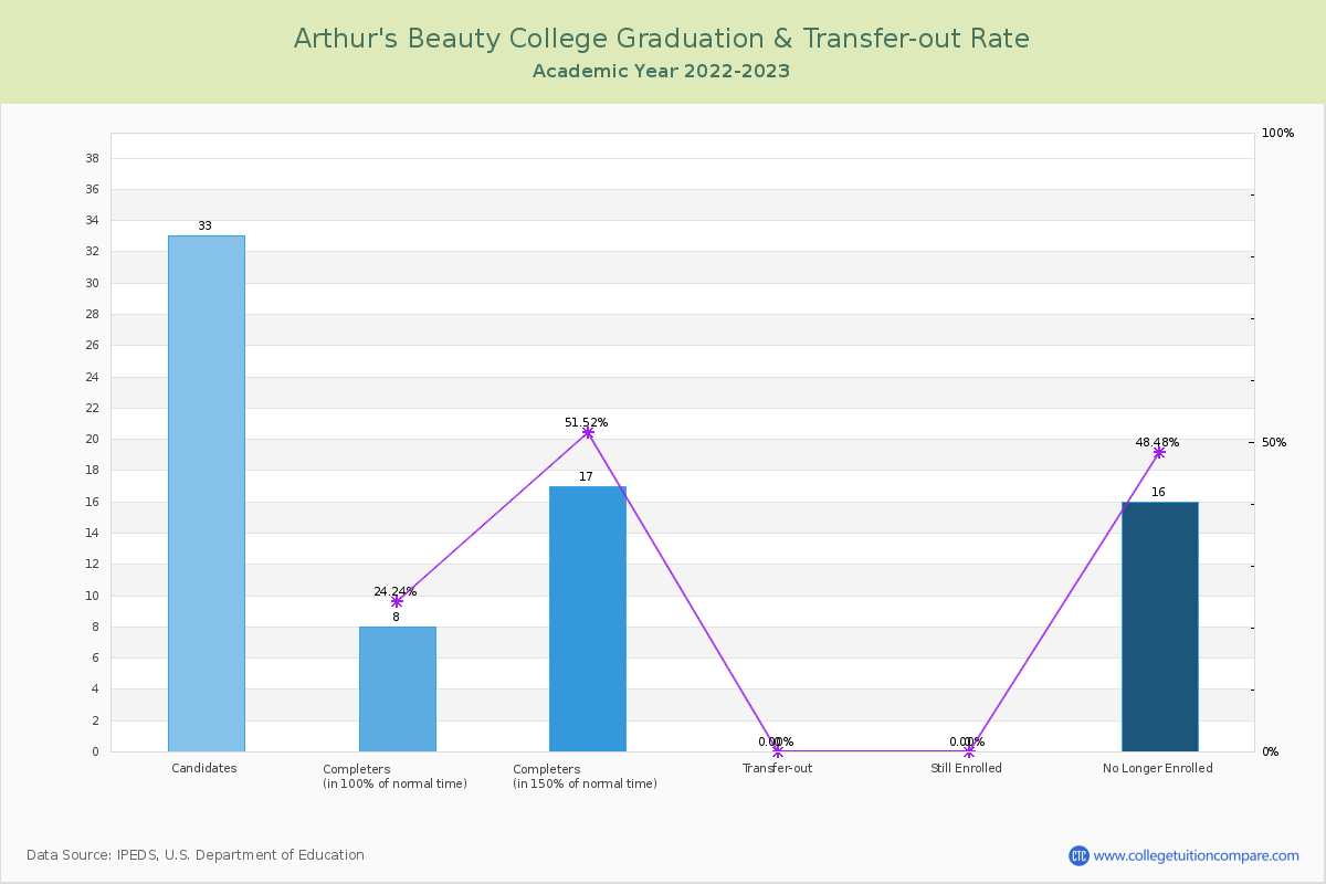 Arthur's Beauty College graduate rate