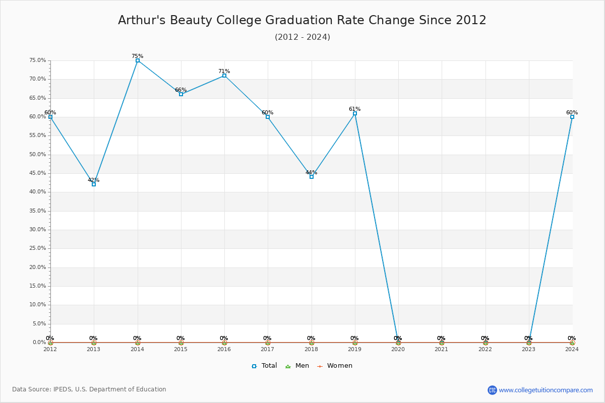 Arthur's Beauty College Graduation Rate Changes Chart