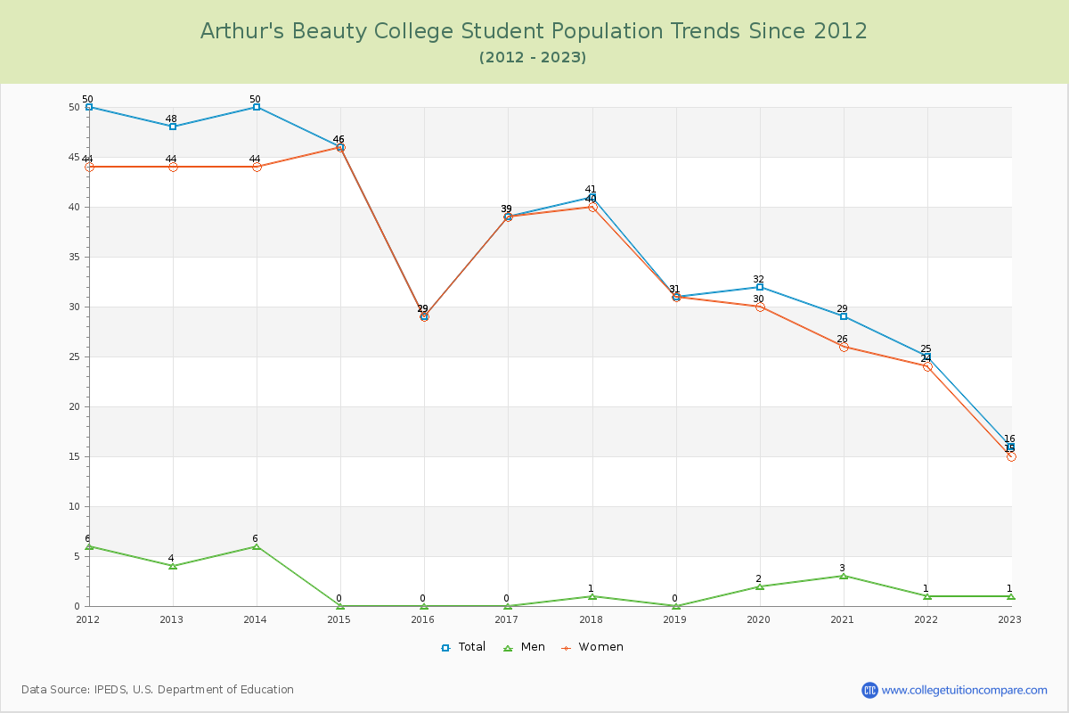 Arthur's Beauty College Enrollment Trends Chart