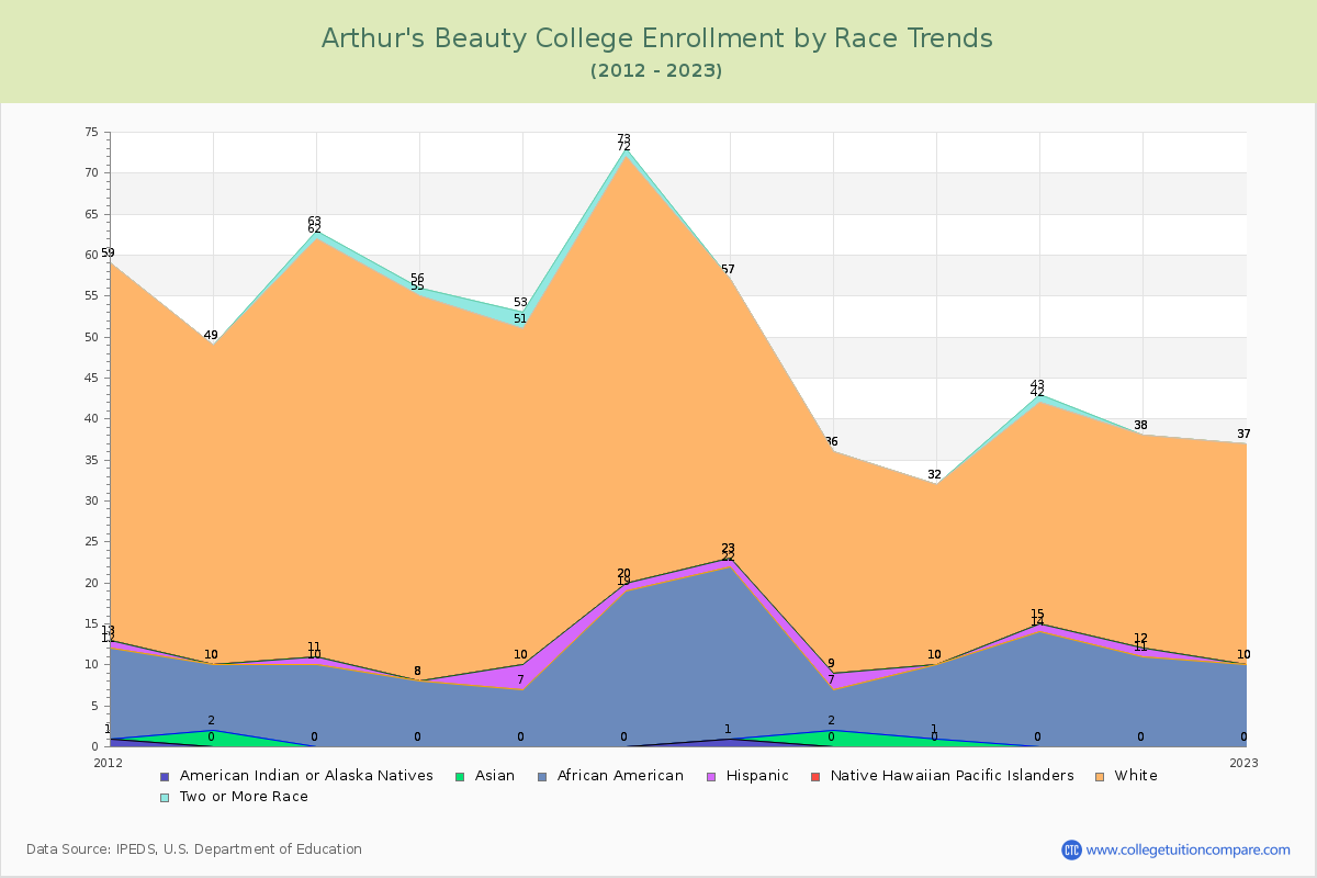 Arthur's Beauty College Enrollment by Race Trends Chart