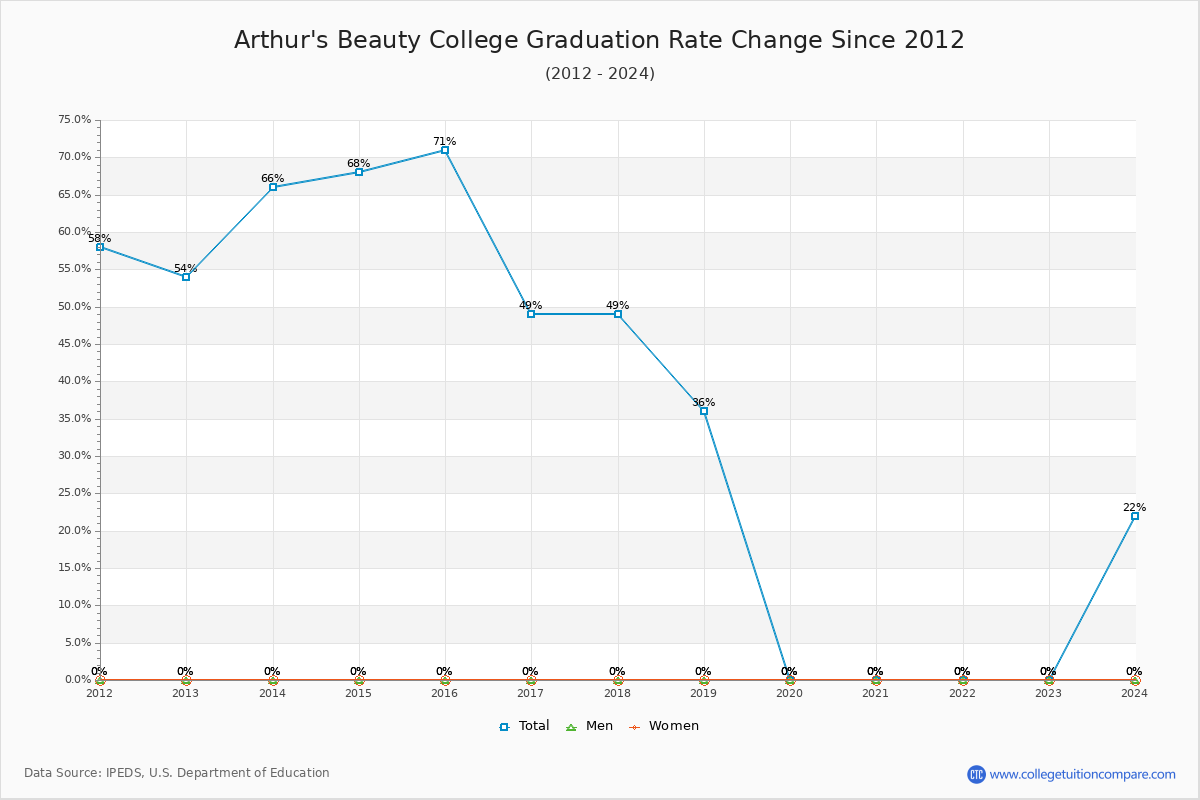 Arthur's Beauty College Graduation Rate Changes Chart
