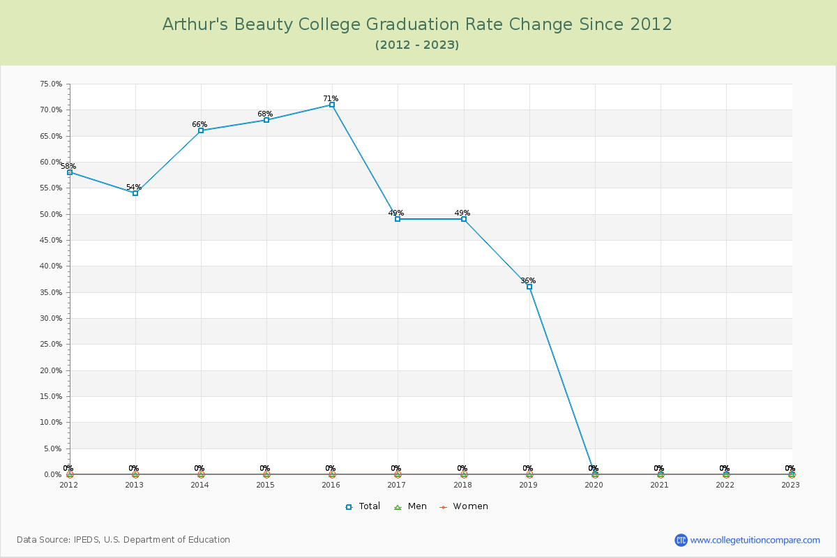 Arthur's Beauty College Graduation Rate Changes Chart