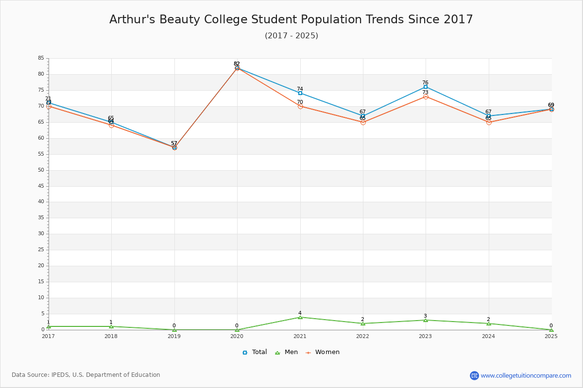 Arthur's Beauty College Enrollment Trends Chart