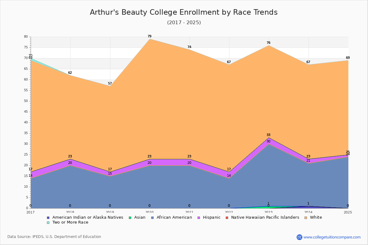 Arthur's Beauty College Enrollment by Race Trends Chart
