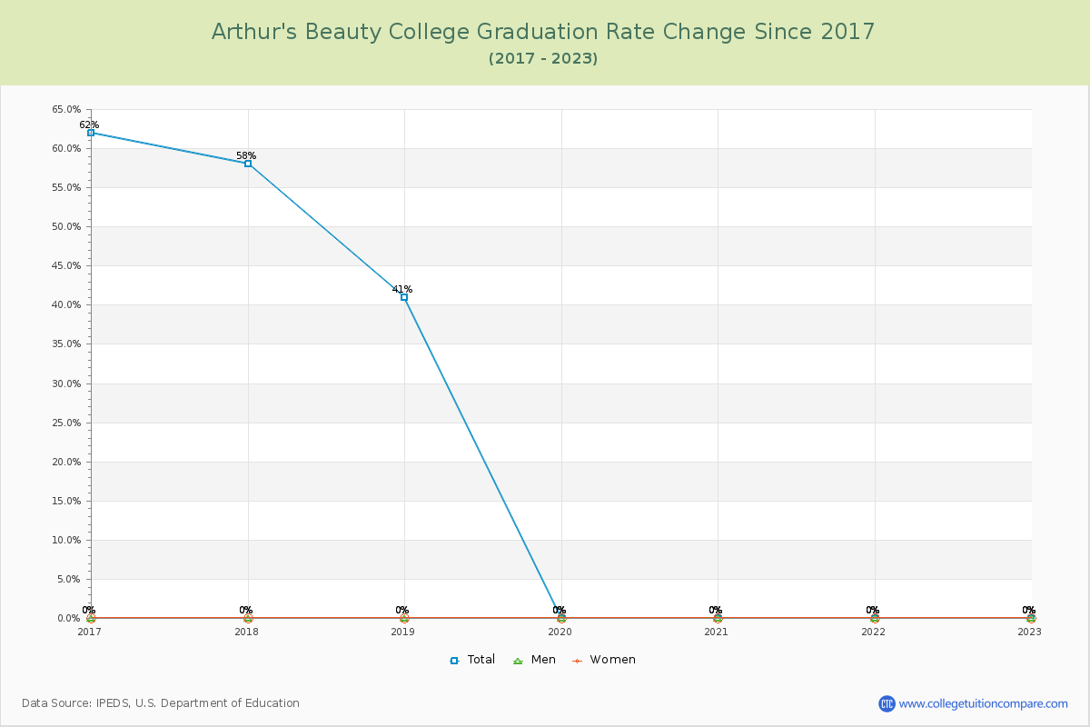 Arthur's Beauty College Graduation Rate Changes Chart