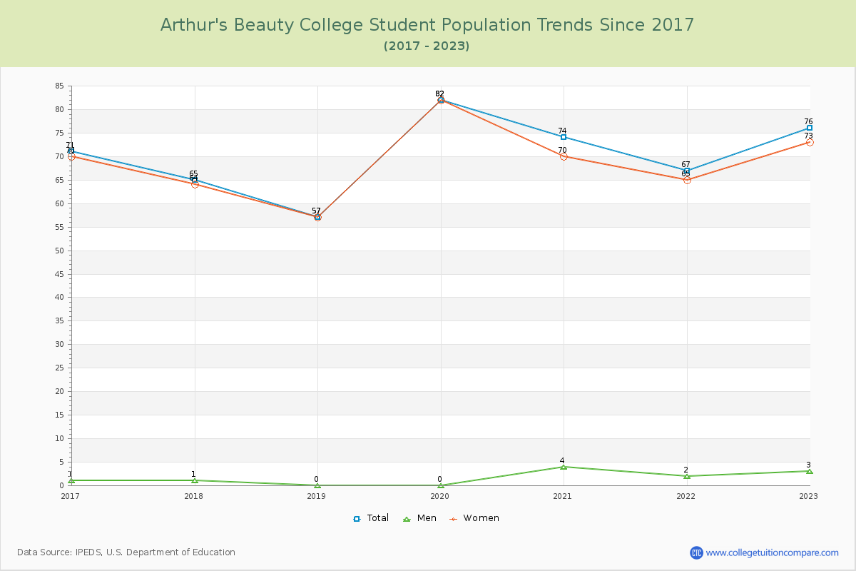 Arthur's Beauty College Enrollment Trends Chart