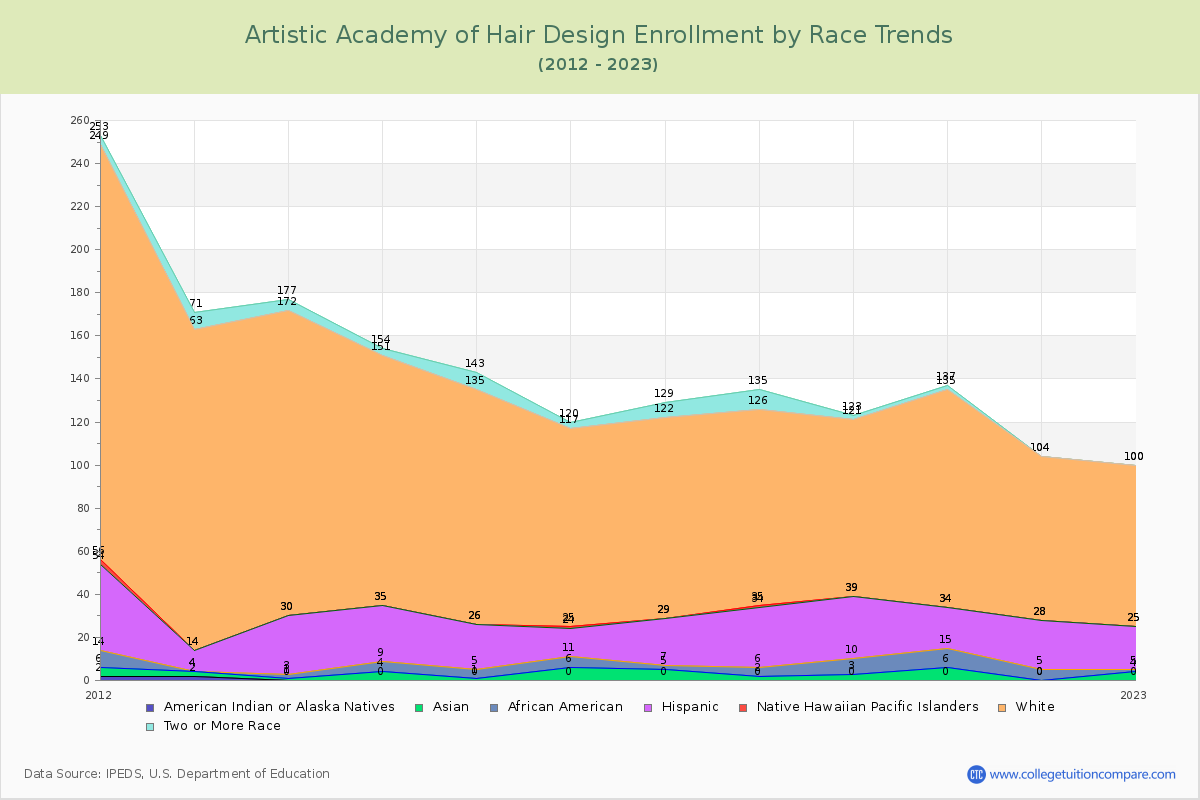 Artistic Academy of Hair Design Enrollment by Race Trends Chart