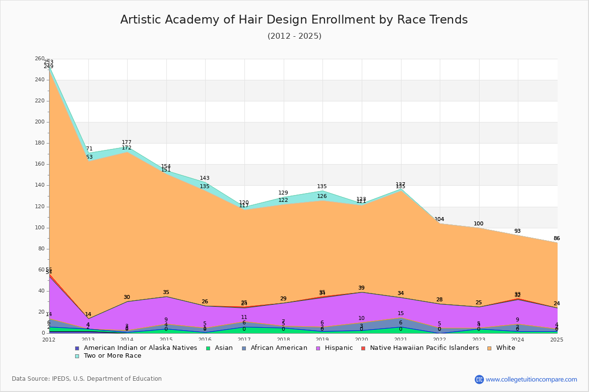 Artistic Academy of Hair Design Enrollment by Race Trends Chart