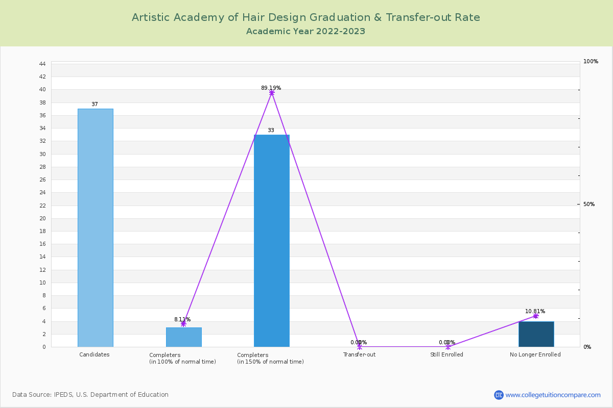 Artistic Academy of Hair Design graduate rate