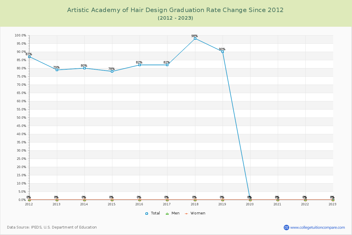 Artistic Academy of Hair Design Graduation Rate Changes Chart