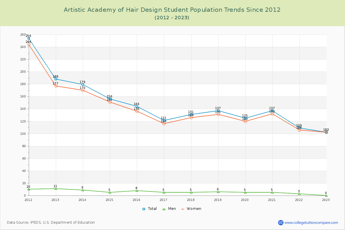 Artistic Academy of Hair Design Enrollment Trends Chart