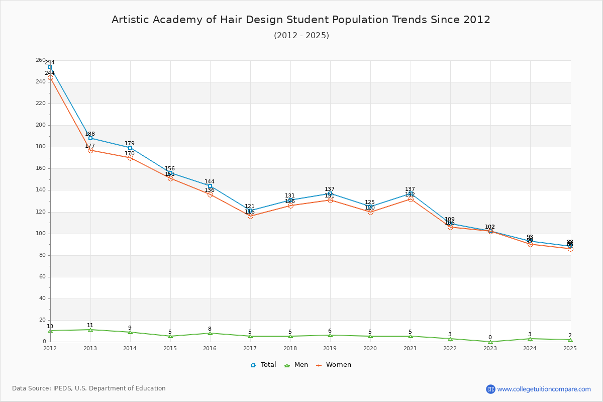 Artistic Academy of Hair Design Enrollment Trends Chart
