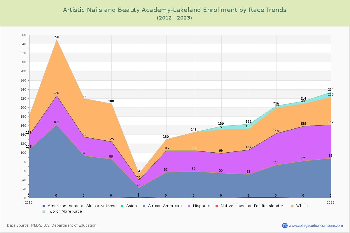 Artistic Nails and Beauty Academy-Lakeland Enrollment by Race Trends Chart