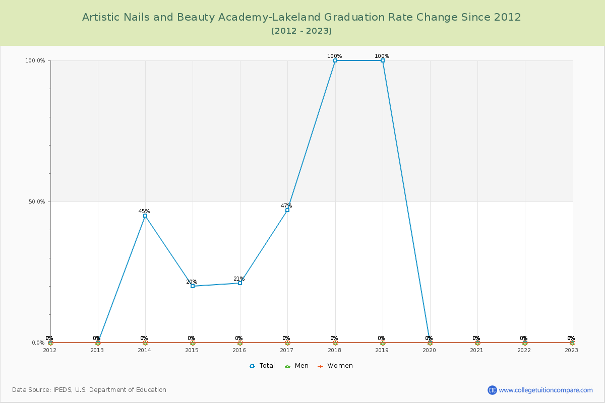 Artistic Nails and Beauty Academy-Lakeland Graduation Rate Changes Chart