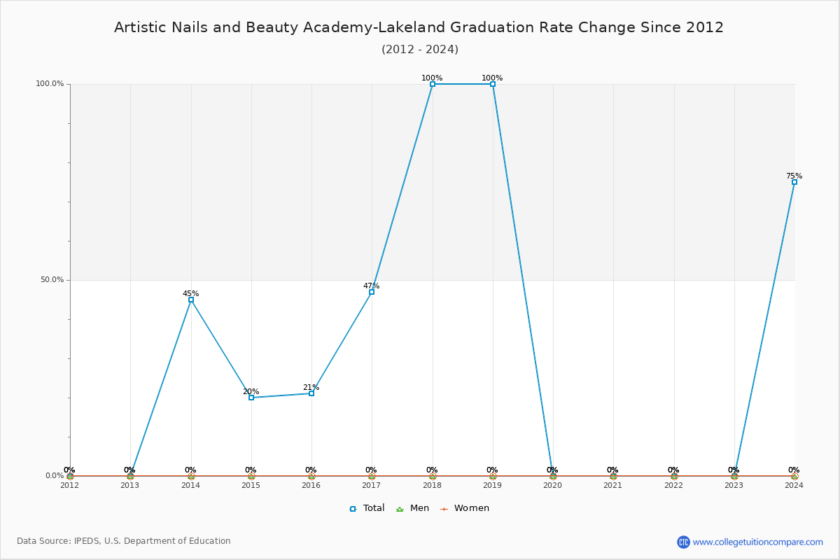 Artistic Nails and Beauty Academy-Lakeland Graduation Rate Changes Chart