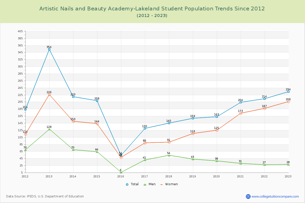 Artistic Nails and Beauty Academy-Lakeland Enrollment Trends Chart