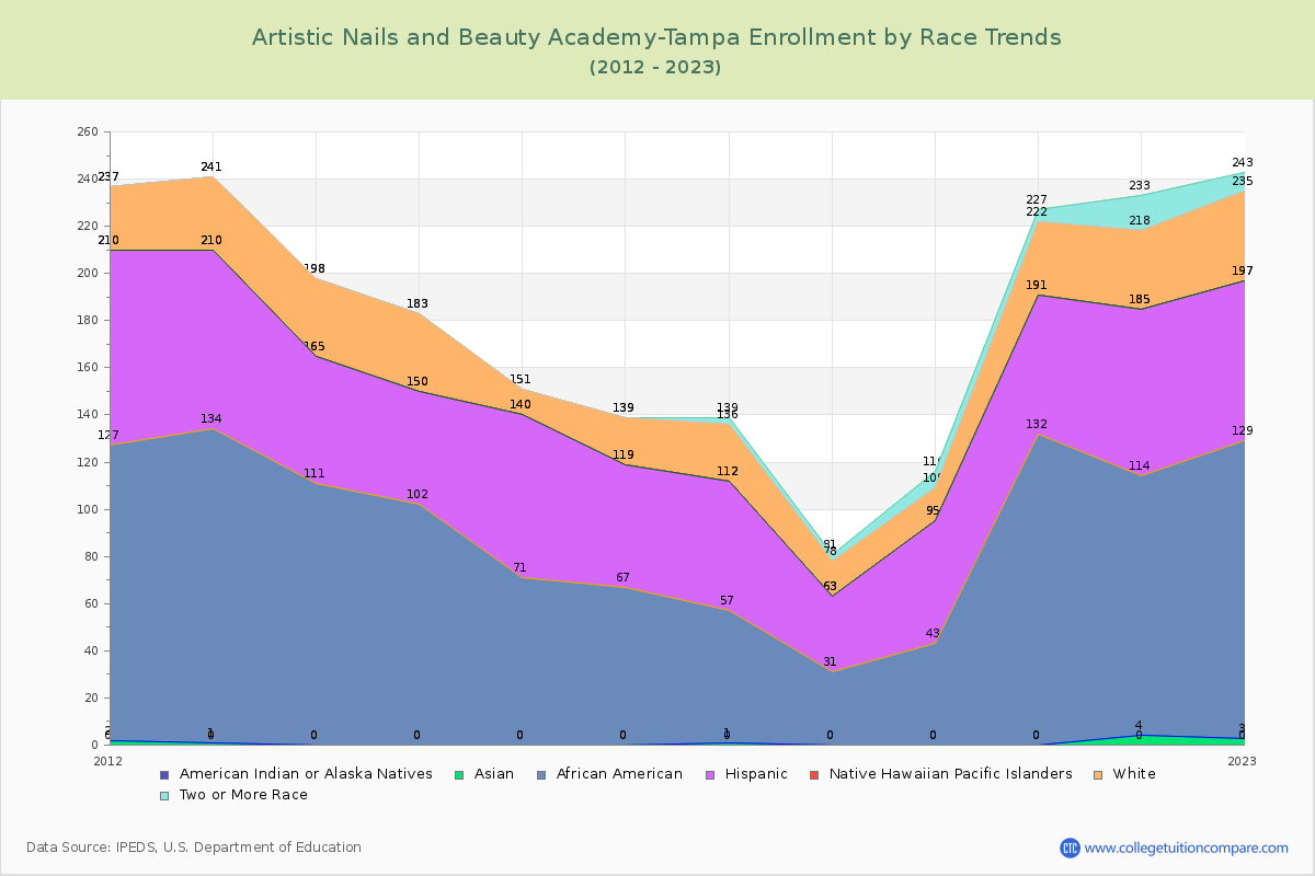 Artistic Nails and Beauty Academy-Tampa Enrollment by Race Trends Chart