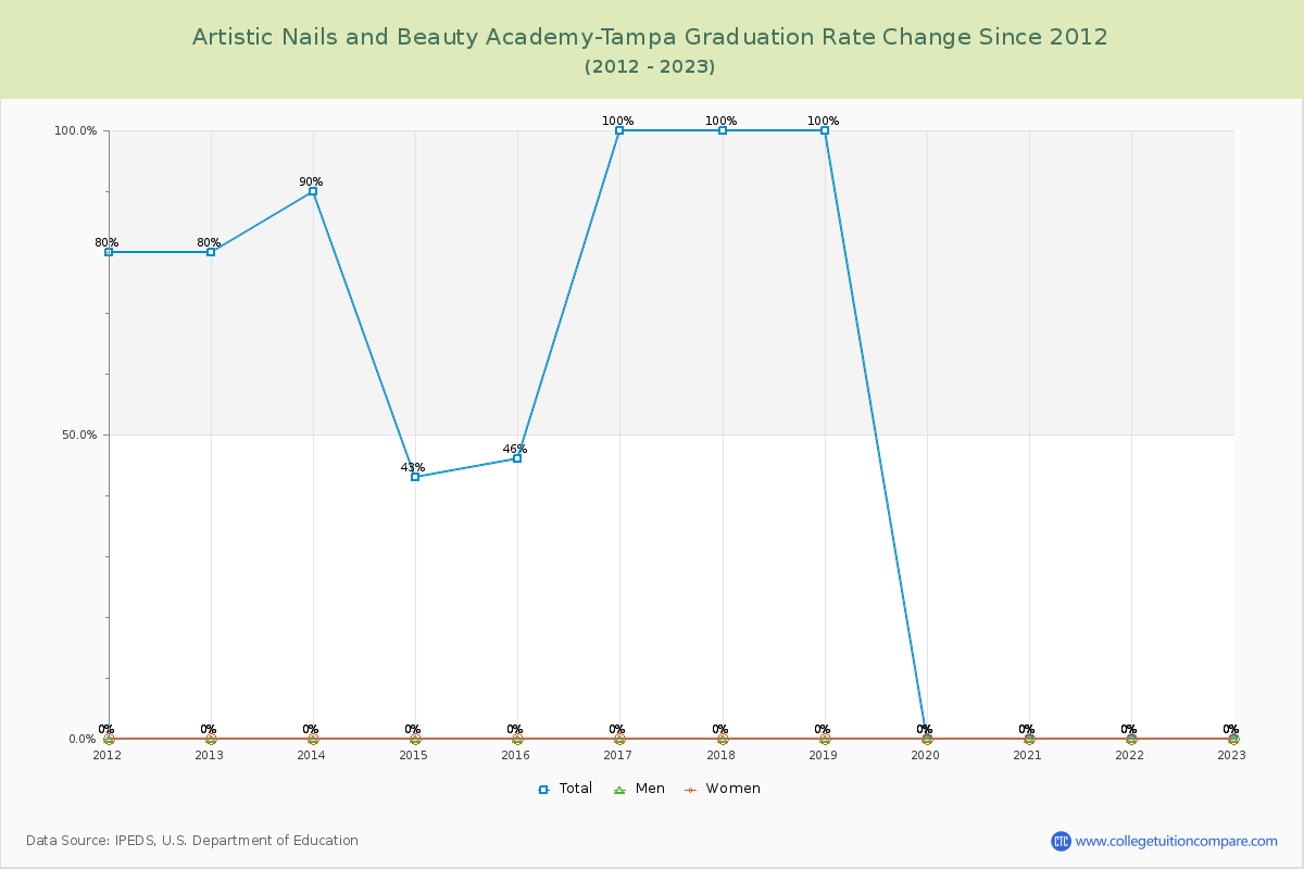 Artistic Nails and Beauty Academy-Tampa Graduation Rate Changes Chart