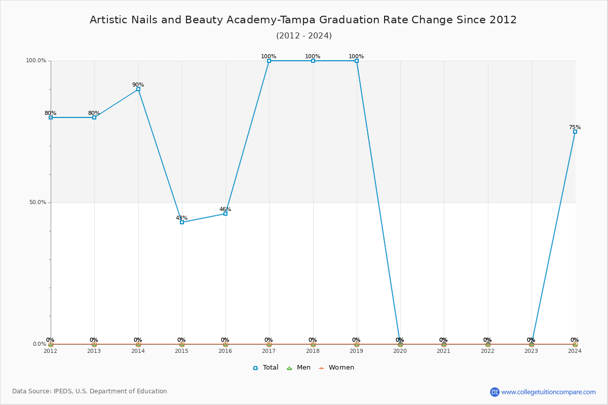 Artistic Nails and Beauty Academy-Tampa Graduation Rate Changes Chart