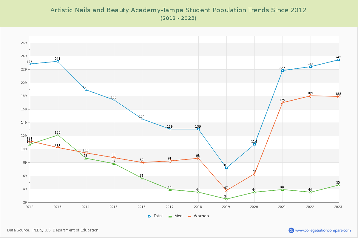 Artistic Nails and Beauty Academy-Tampa Enrollment Trends Chart