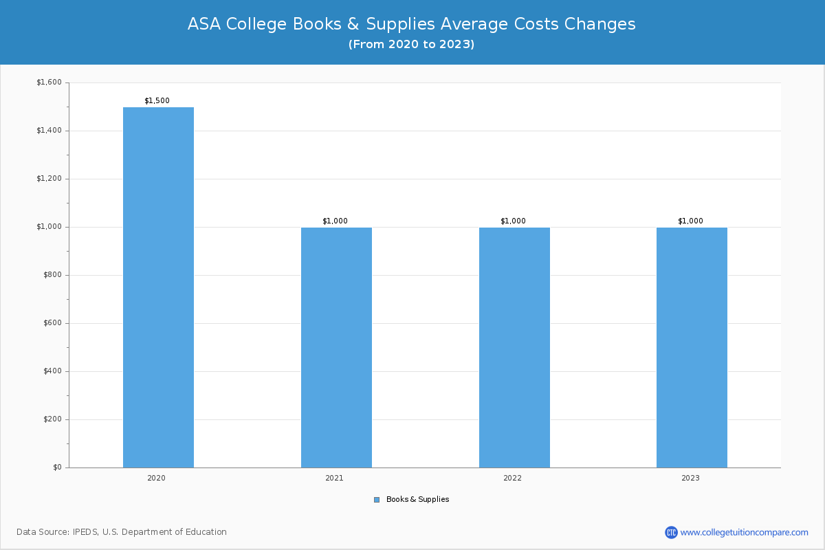 ASA College - Books and Supplies Costs