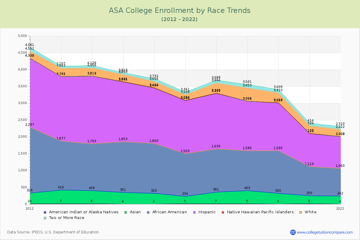 ASA College Enrollment by Race Trends Chart