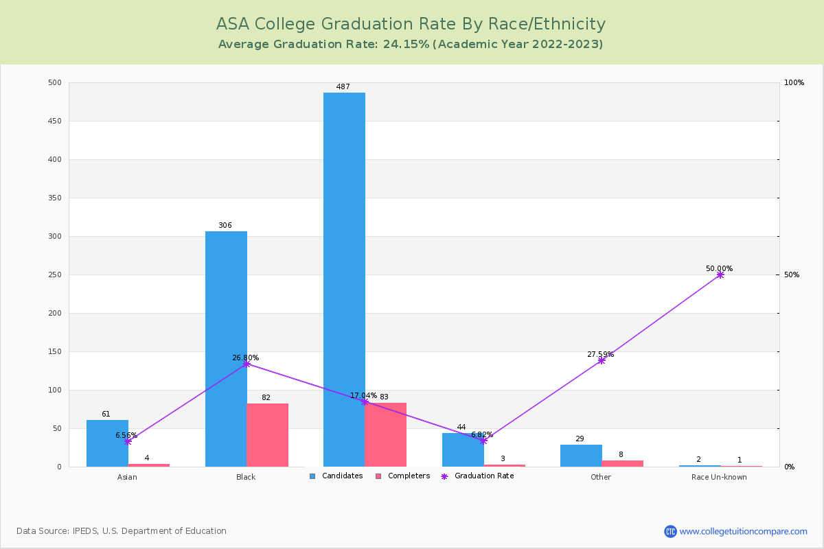 ASA College graduate rate by race