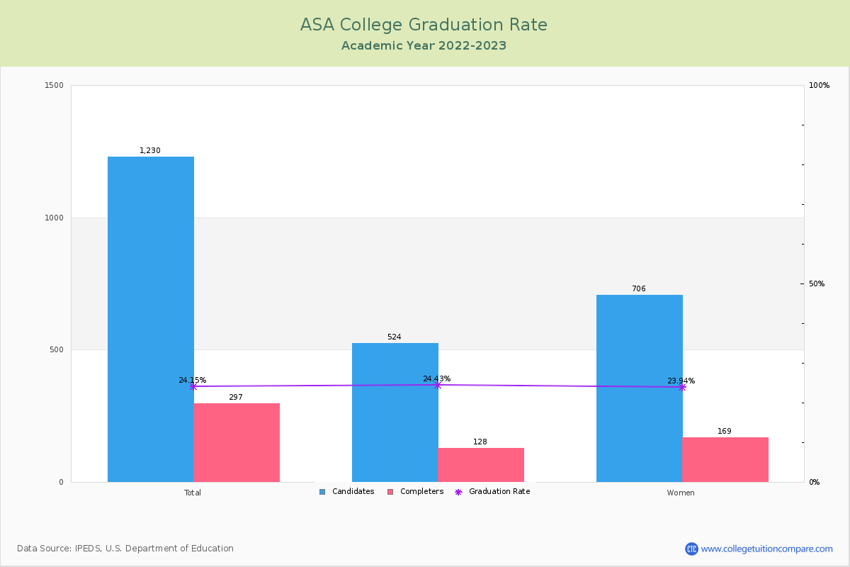 ASA College graduate rate