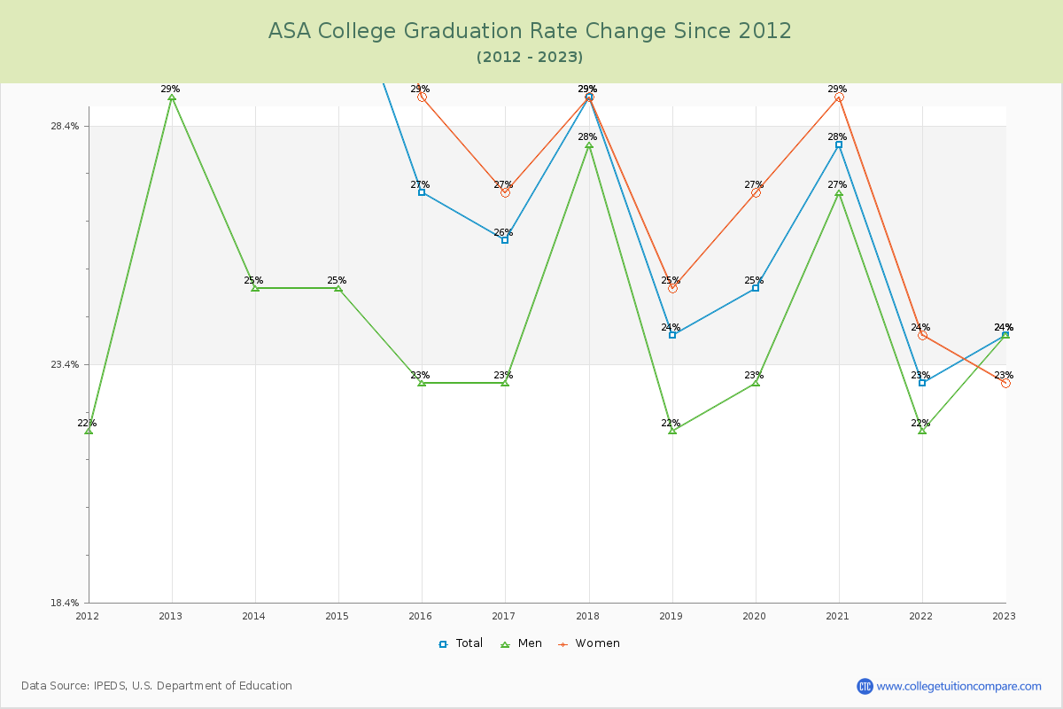 ASA College Graduation Rate Changes Chart
