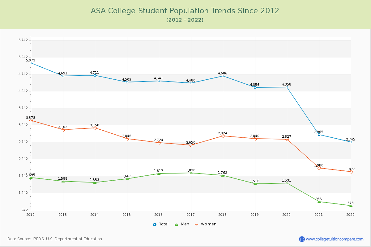 ASA College Enrollment Trends Chart