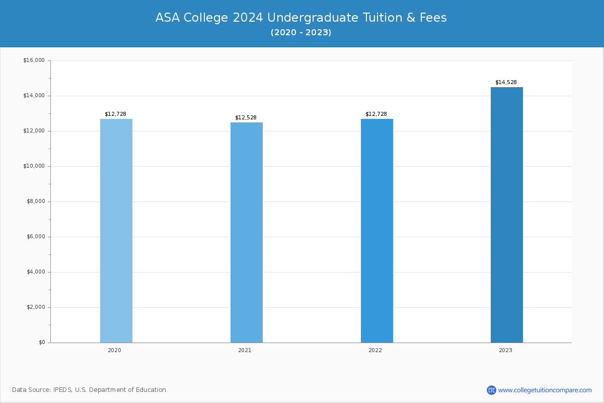 ASA College - Undergraduate Tuition Chart