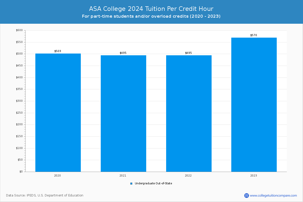 ASA College - Tuition per Credit Hour